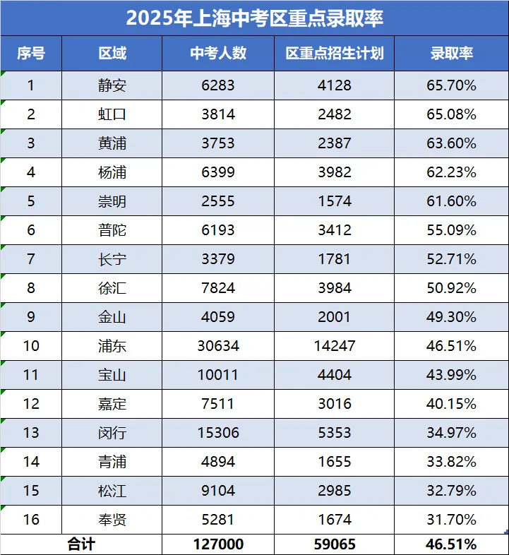 中考倒计时,回顾一下25各区上海中考录取数据 第4张
