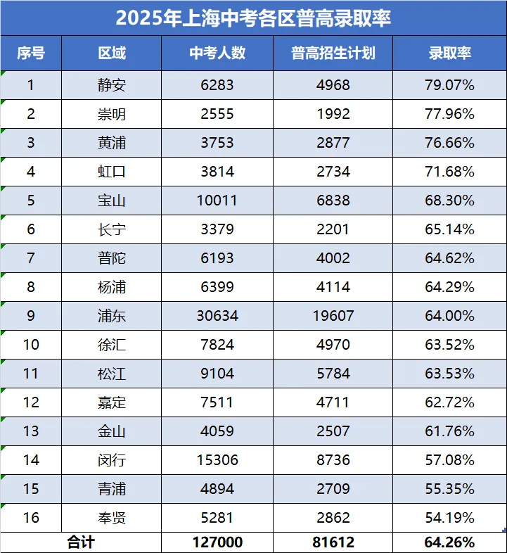 中考倒计时,回顾一下25各区上海中考录取数据 第5张