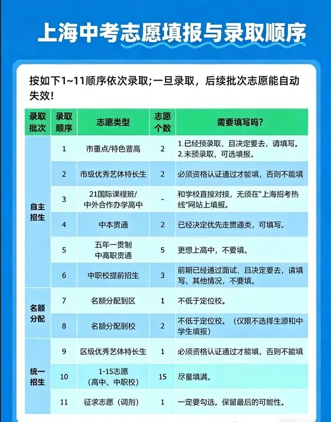 中考倒计时,回顾一下25各区上海中考录取数据 第6张