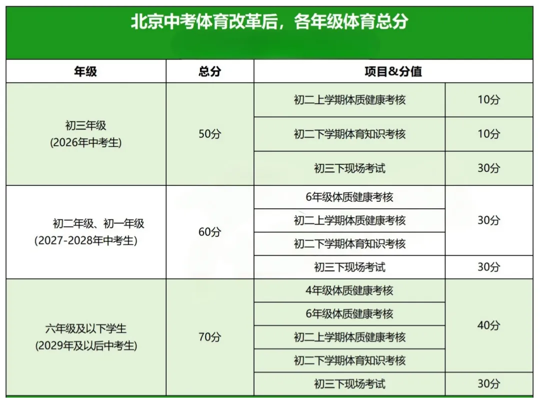 2027/2028年北京中考体育总分是多少?计分项目有哪些? 第2张