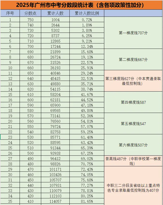 广州中考一模即将出分|怎么查询成绩?(附查分方式) 第3张