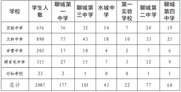 2026 聊城中考|高中指标生完整分配计划出炉 第2张