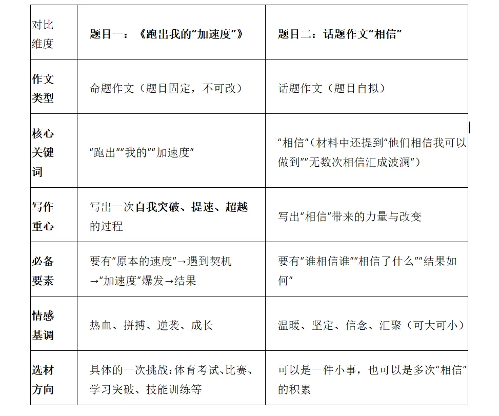 2026山西中考调研卷作文深度解析|《跑出我的“加速度”》与“相信”话题,怎么写才能拿高分? 第14张