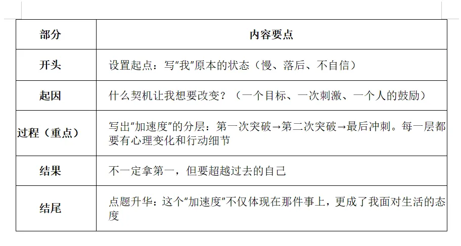 2026山西中考调研卷作文深度解析|《跑出我的“加速度”》与“相信”话题,怎么写才能拿高分? 第16张