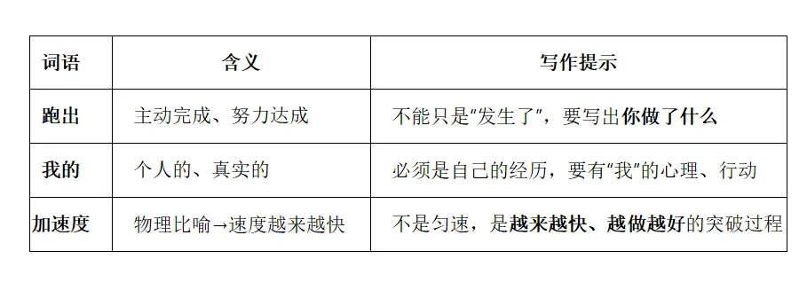 2026山西中考调研卷作文深度解析|《跑出我的“加速度”》与“相信”话题,怎么写才能拿高分? 第15张