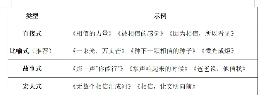 2026山西中考调研卷作文深度解析|《跑出我的“加速度”》与“相信”话题,怎么写才能拿高分? 第17张