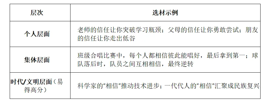 2026山西中考调研卷作文深度解析|《跑出我的“加速度”》与“相信”话题,怎么写才能拿高分? 第18张