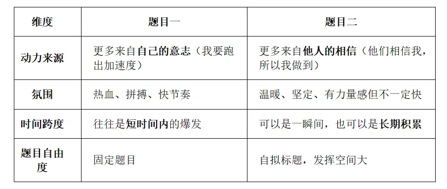 2026山西中考调研卷作文深度解析|《跑出我的“加速度”》与“相信”话题,怎么写才能拿高分? 第20张