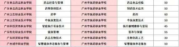 2026 广州中考女生专属!中职专业怎么选?性别适配 + 就业前景对照指南来了 第6张
