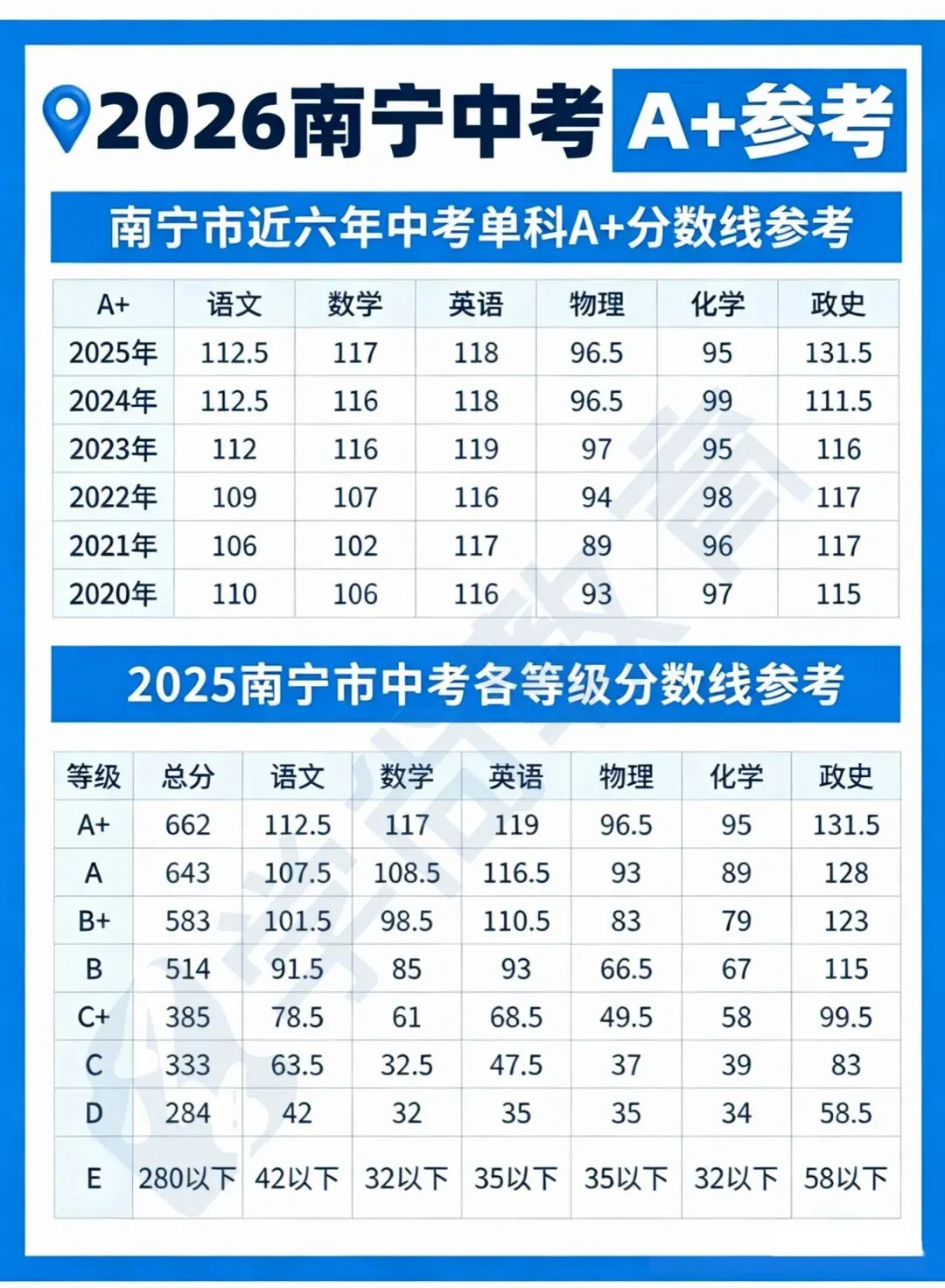 南宁初三家长必看!!中考A+线全解析 第1张