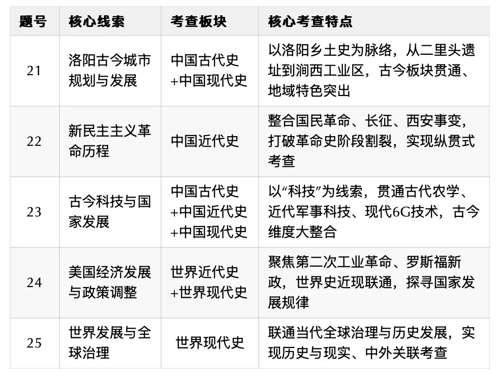 【试题分析】2026洛阳市中考一模历史试题评析及备考建议 第1张