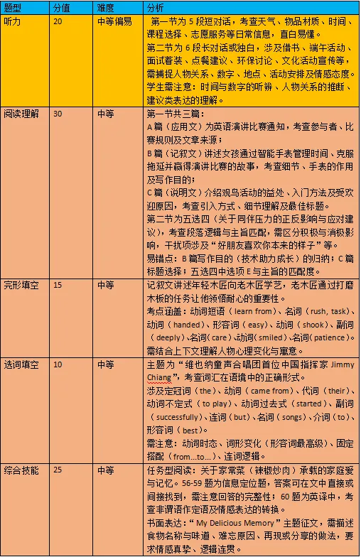 2026年衡阳市初三一模英语试卷分析 第1张