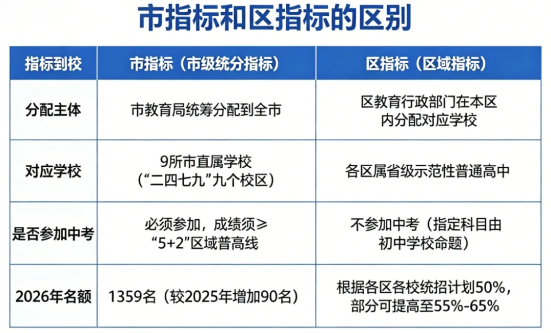 聚焦中考 | 2026指标到校陆续发布,走指标VS拼中考该如何抉择? 第2张 聚焦中考 | 2026指标到校陆续发布,走指标VS拼中考该如何抉择? 第2张