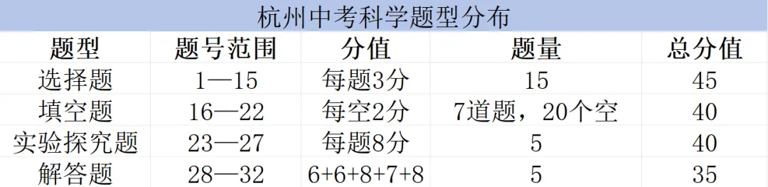 浅析25年中考科学卷,今年实验探究或将稳居拉分核心板块(文末附实验好题) 第1张