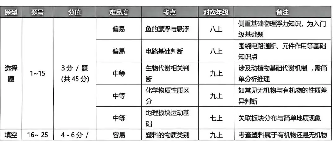 浅析25年中考科学卷,今年实验探究或将稳居拉分核心板块(文末附实验好题) 第2张