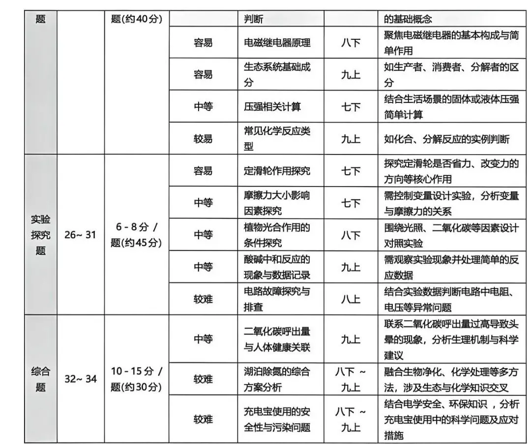 浅析25年中考科学卷,今年实验探究或将稳居拉分核心板块(文末附实验好题) 第3张