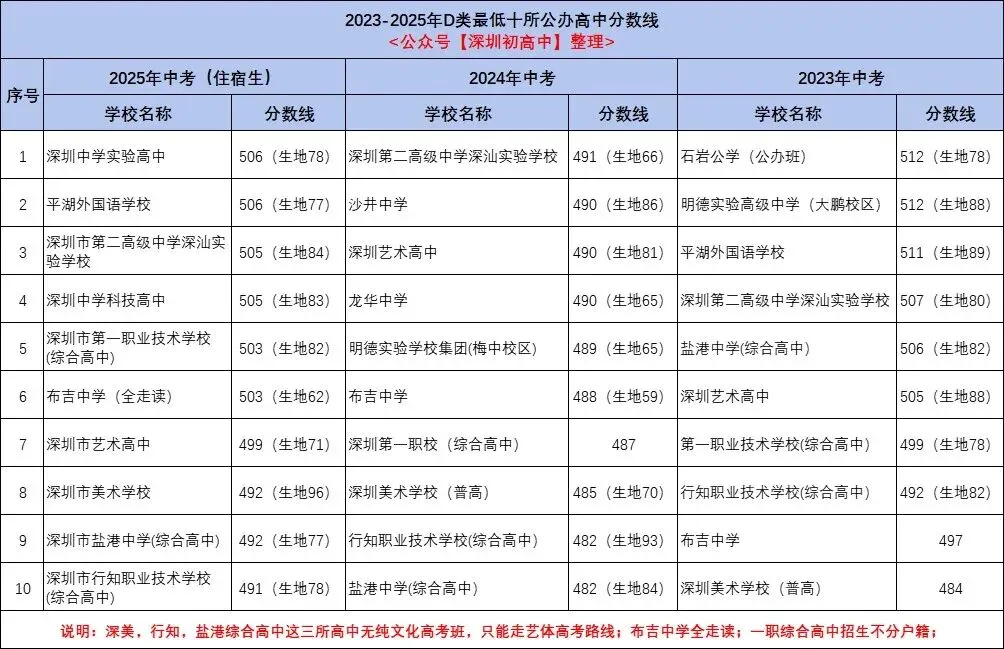 深圳初三家长和学子必读:2026年中考公办高中边缘的学生怎么填志愿? 第2张