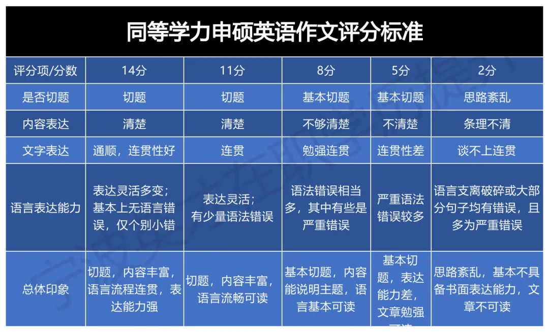 历年真题+解析 | 2022年同等学力申硕英语水平全国统一考试真题【完整版】 第22张