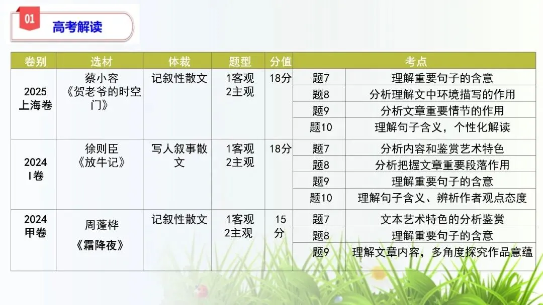 【试卷+课件】2026届山东临沂市高三二模语文试卷讲评课件 第31张