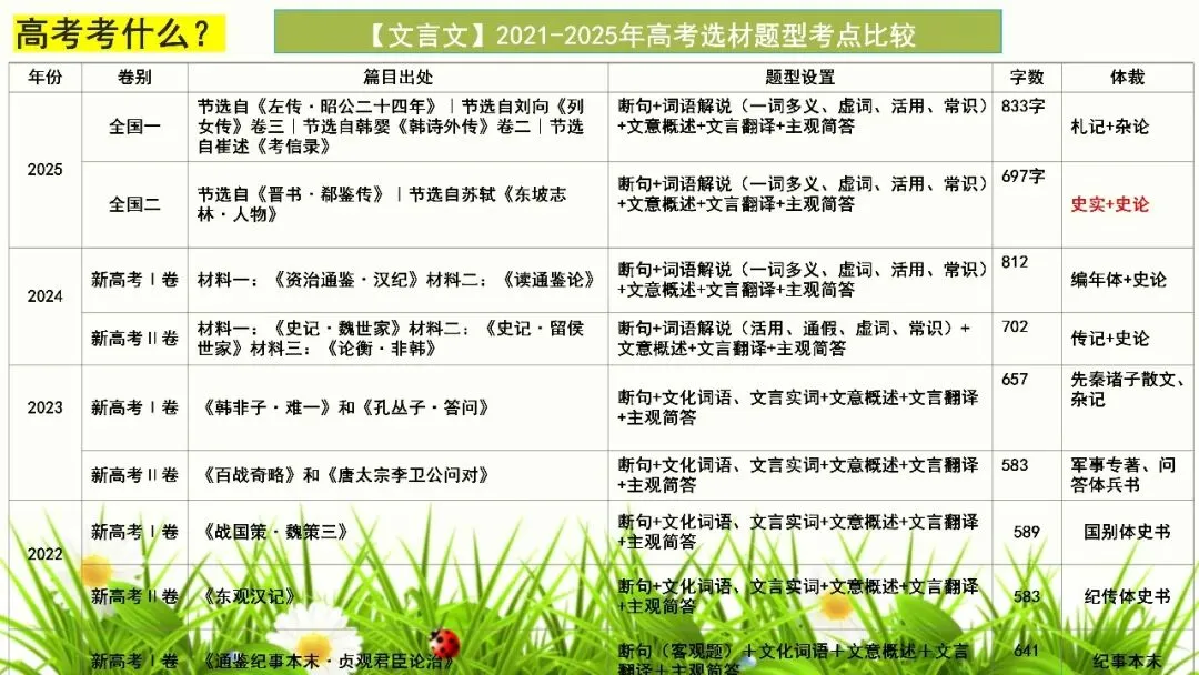【试卷+课件】2026届山东临沂市高三二模语文试卷讲评课件 第52张