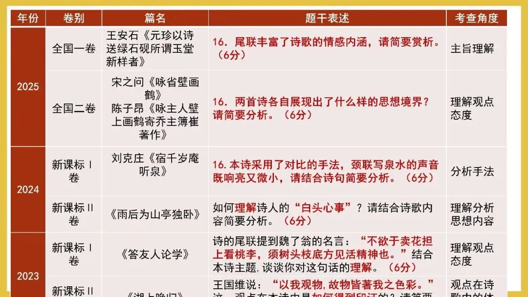 【试卷+课件】2026届山东临沂市高三二模语文试卷讲评课件 第73张