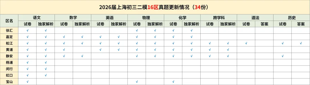 【中考二模】2026年上海宝山区初三二模<物理+化学>试卷(含答案) 第2张