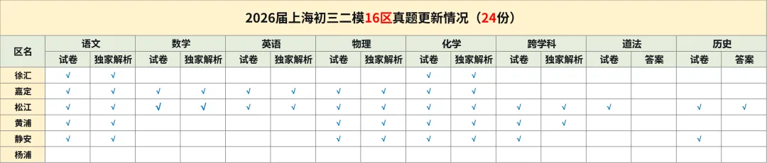 【独家解析】26黄浦初三二模跨学科试卷+答案解析 | 难度中等! 第3张 【独家解析】26黄浦初三二模跨学科试卷+答案解析 | 难度中等! 第3张