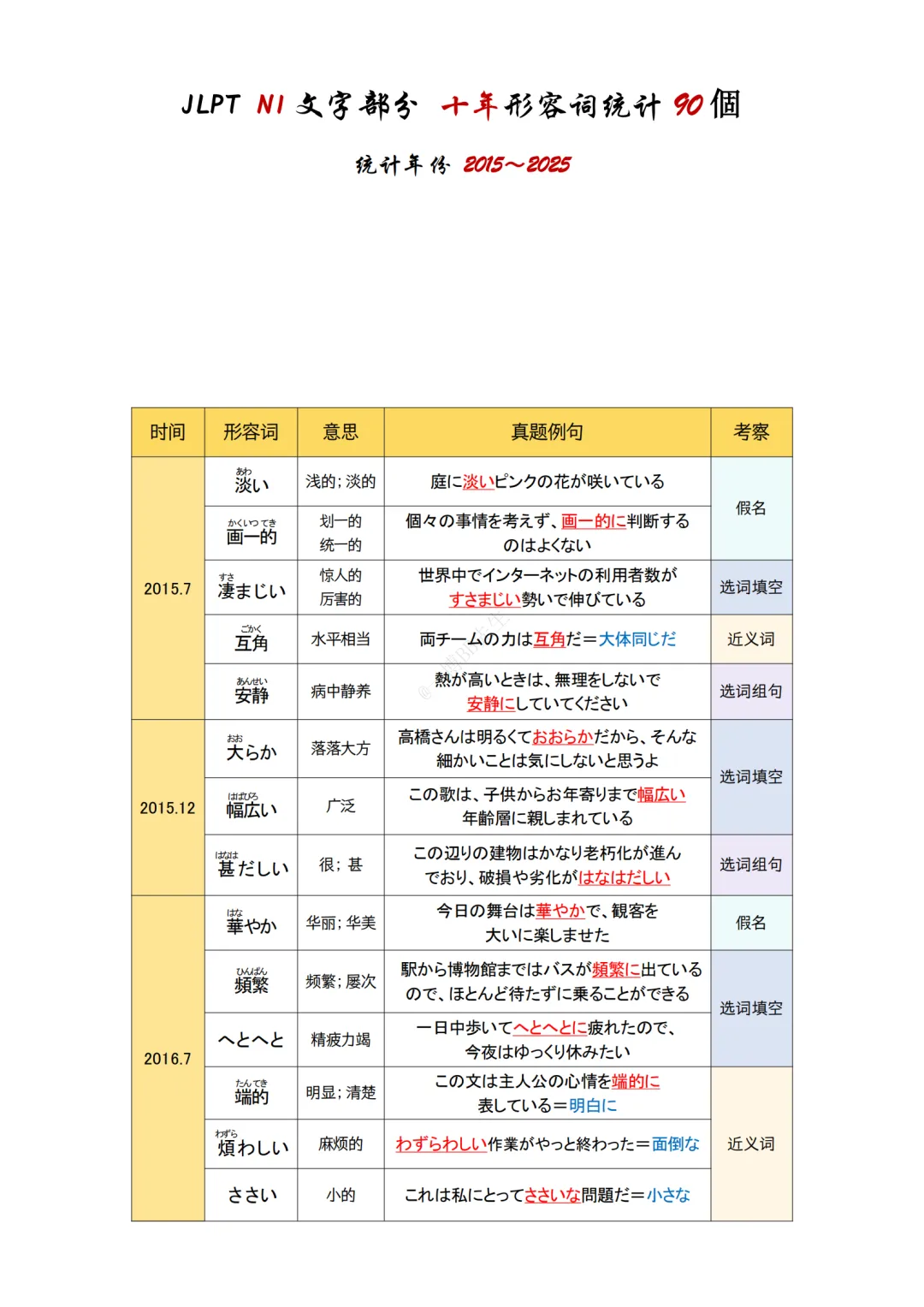 JLPT资料|N1 10年真题-形容词(90个)/可下载 第2张