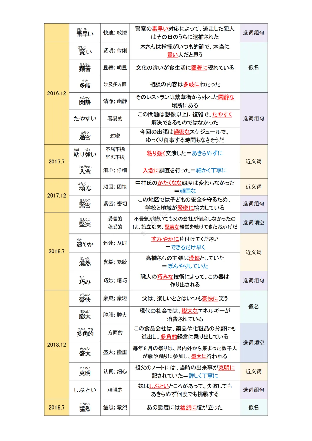 JLPT资料|N1 10年真题-形容词(90个)/可下载 第3张