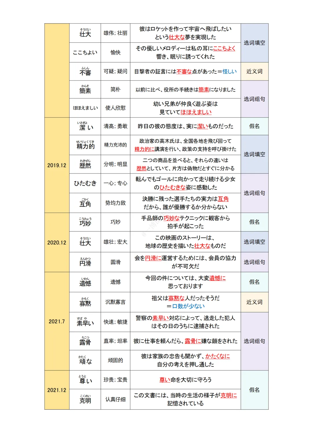JLPT资料|N1 10年真题-形容词(90个)/可下载 第4张
