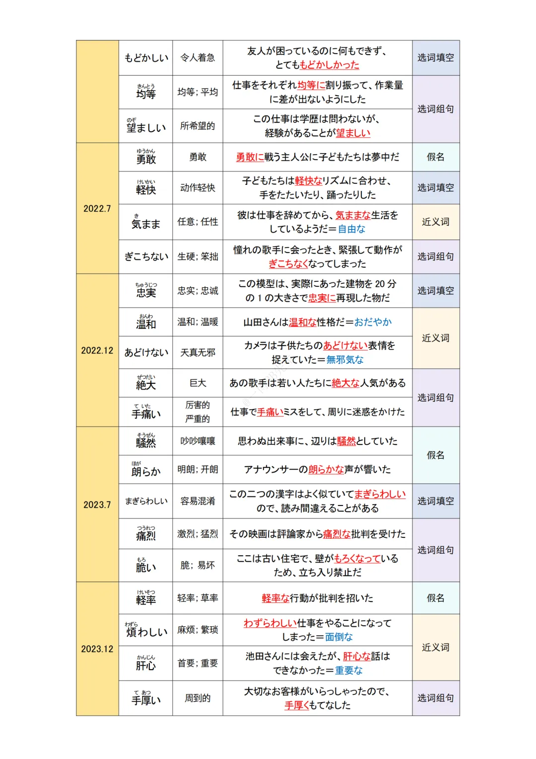 JLPT资料|N1 10年真题-形容词(90个)/可下载 第5张