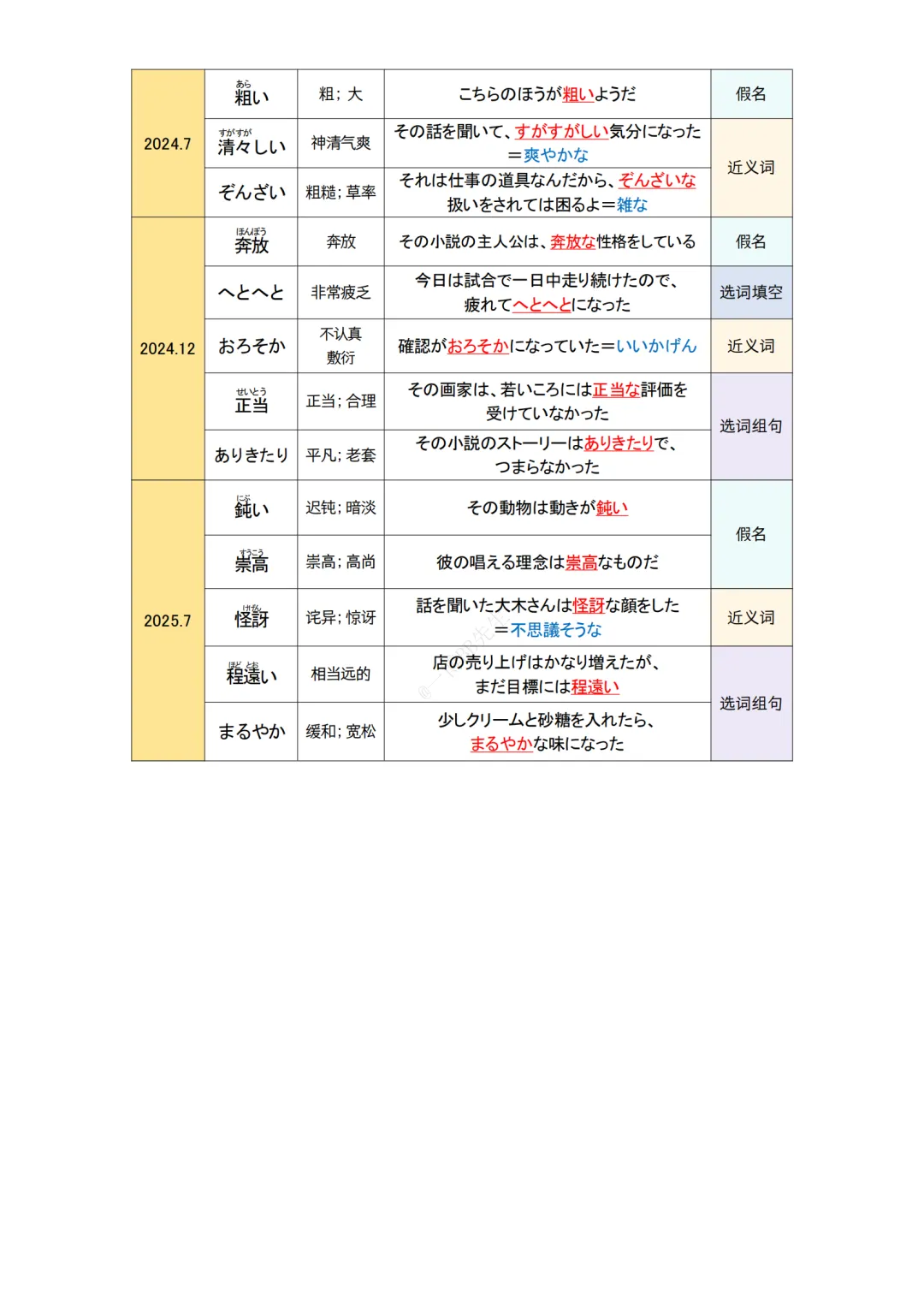JLPT资料|N1 10年真题-形容词(90个)/可下载 第6张
