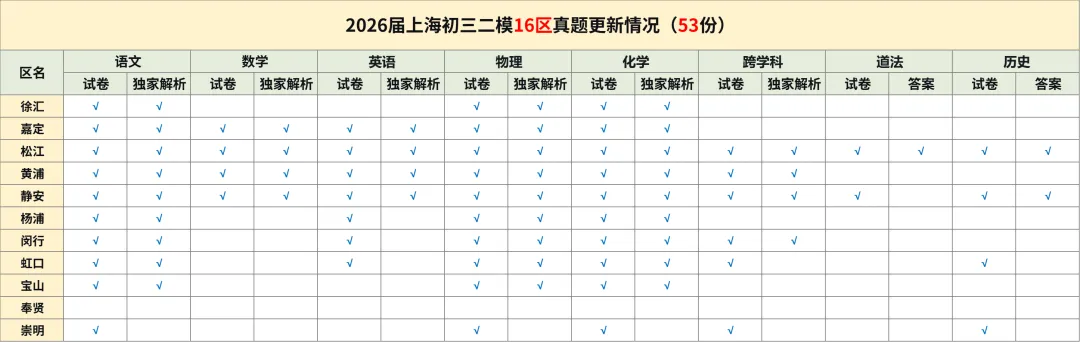 【中考二模】2026年上海闵行区初三二模英语试卷(含答案) 第2张