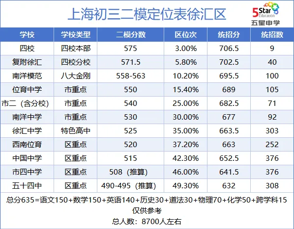 对标中考!最新版13区上海初三二模定位表 第4张
