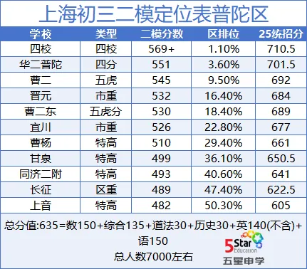 对标中考!最新版13区上海初三二模定位表 第5张