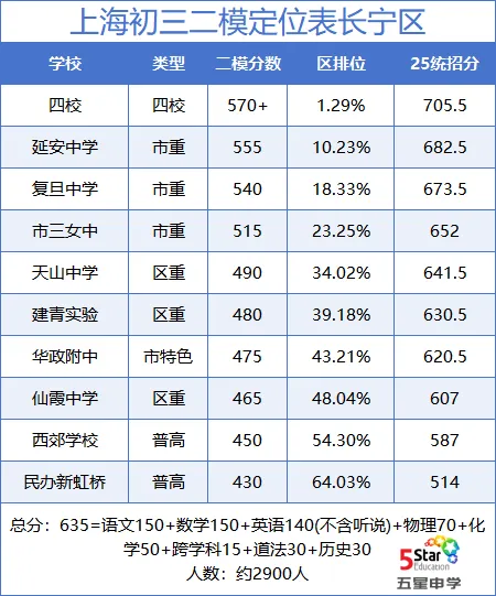 对标中考!最新版13区上海初三二模定位表 第6张