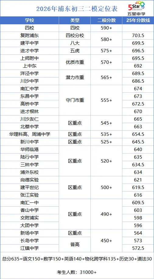 对标中考!最新版13区上海初三二模定位表 第7张