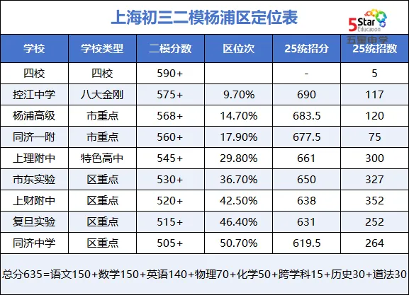 对标中考!最新版13区上海初三二模定位表 第8张
