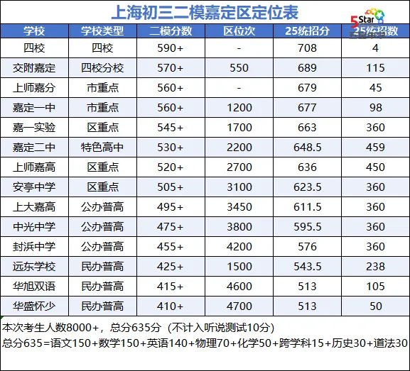 对标中考!最新版13区上海初三二模定位表 第10张