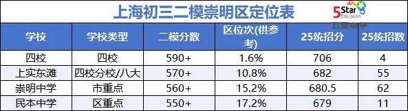 对标中考!最新版13区上海初三二模定位表 第11张