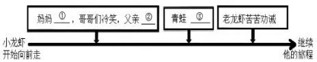 【收藏】中考语文阅读分层赋分题素养提升训练 第6张