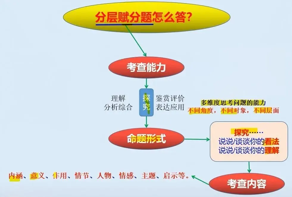 【收藏】中考语文阅读分层赋分题素养提升训练 第7张