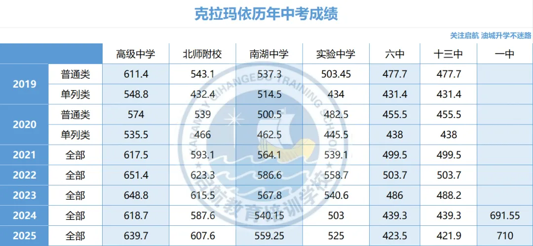 2026届克拉玛依中考参考:历年分数线拆解与升学规划指南 第5张