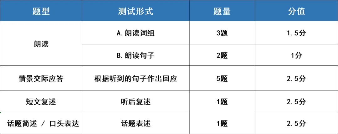 2026上海中考英语听说测试5月16日开考!满分秘籍领取 第2张