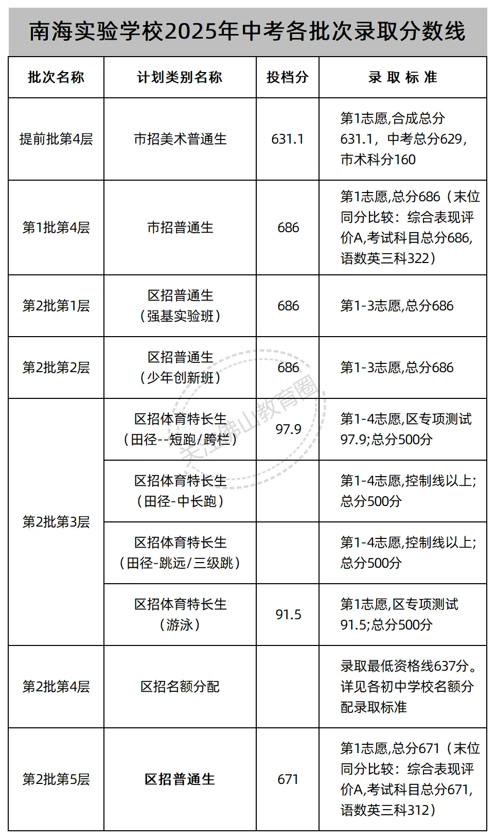 参考 || 南海中学25年中考各批次录取分数线,附26年招生简章! 第1张