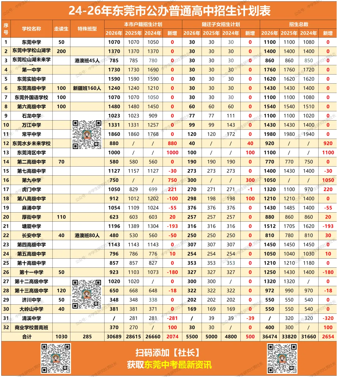 东莞26届中考形势分析!整体利好!? 第1张