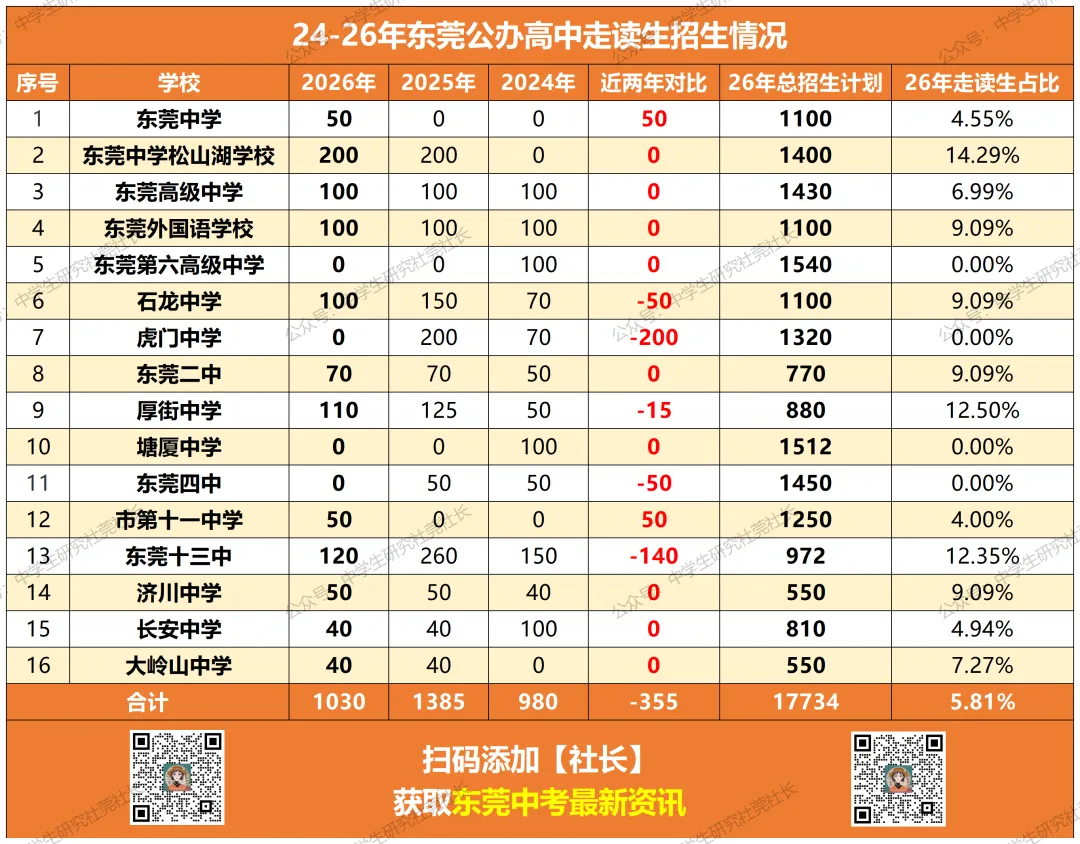 东莞26届中考形势分析!整体利好!? 第2张