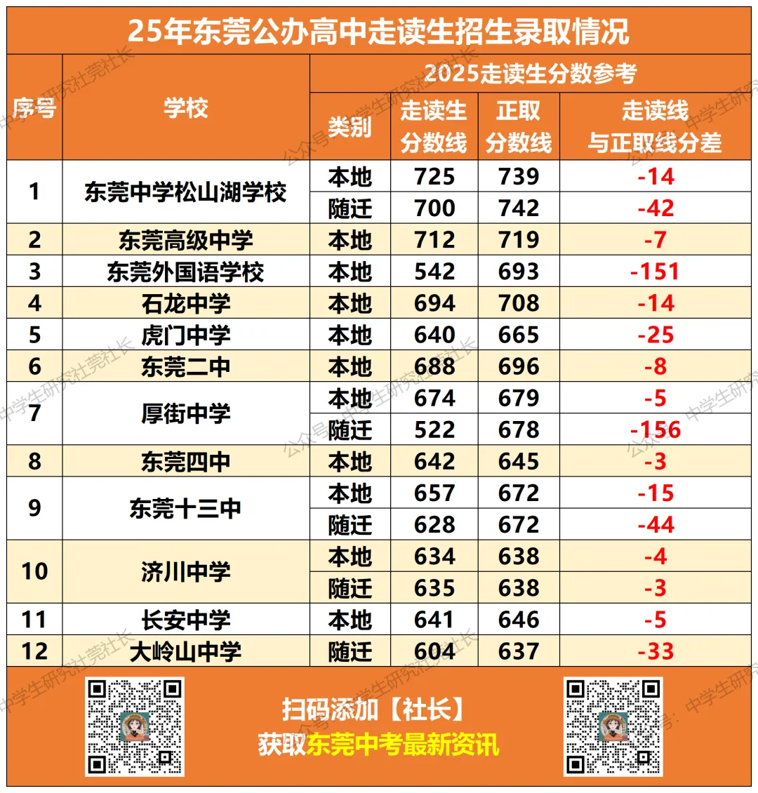 东莞26届中考形势分析!整体利好!? 第3张
