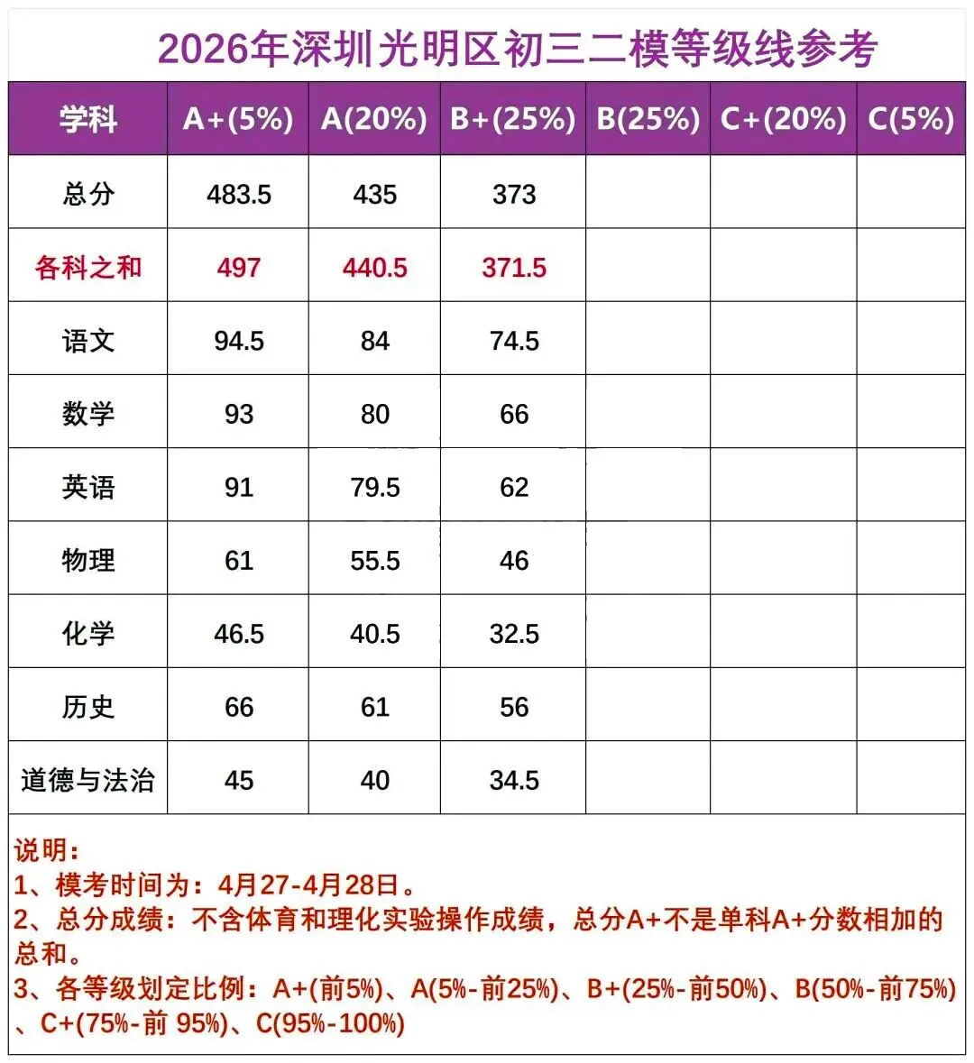 紧急速看!2026深圳光明区中考二模等级分数线已出炉,家长必看 第3张