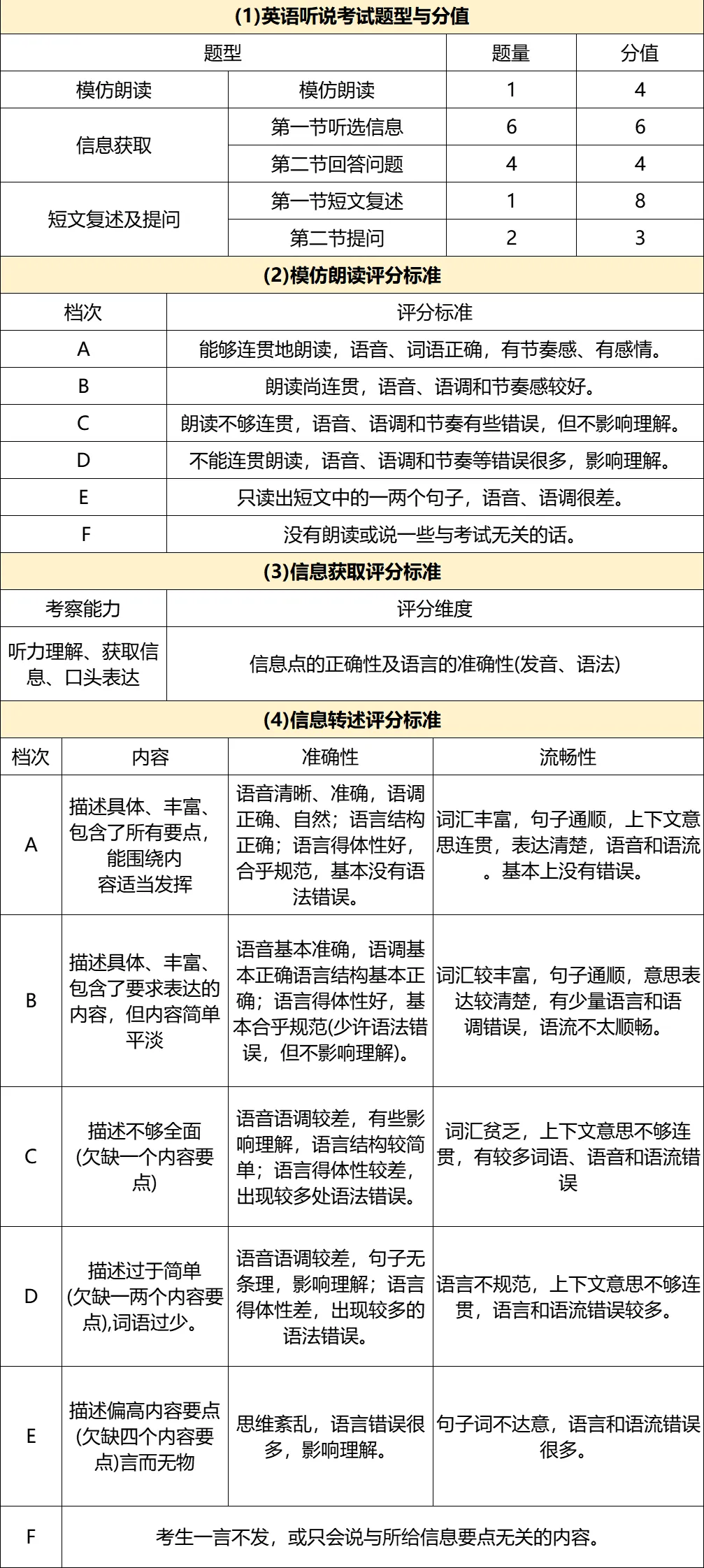 下周开考!深圳中考英语听说考试考前必看!(附往年真题) 第3张